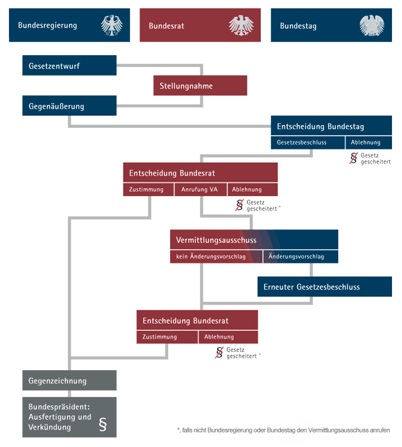 Gesetzgebung Zustimmungsgesetz