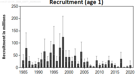 Grafik 1: Reproduktion (Recruitment)